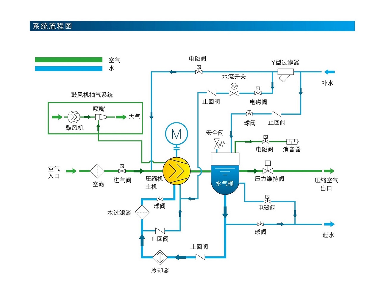 乐鱼SWV变频无油螺杆空压机系统流程图.jpg