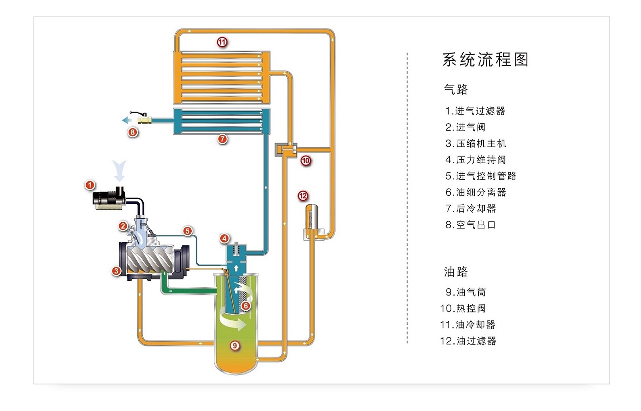乐鱼SA螺杆空压机经典系统流程.jpg