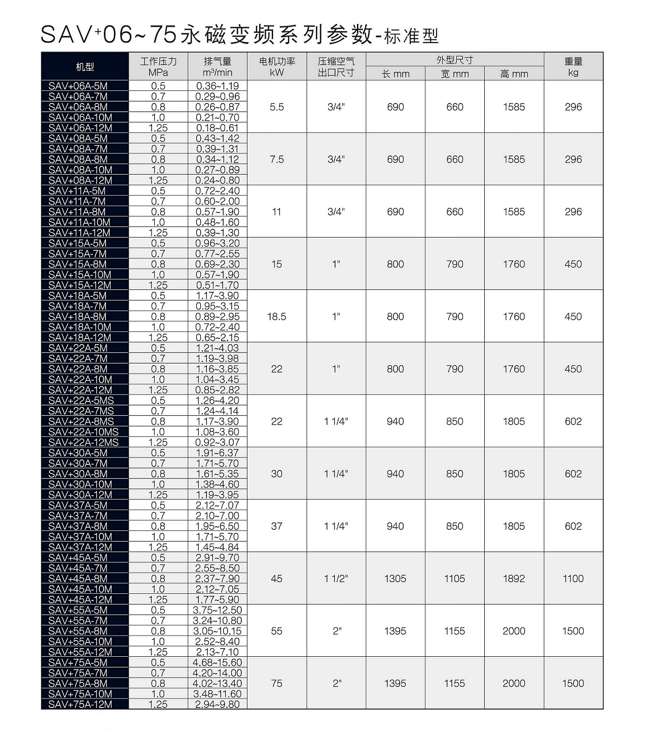 乐鱼SAV+永磁变频标准型空压机参数.jpg