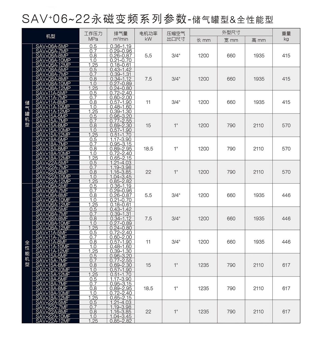 乐鱼SAV+永磁变频全能型空压机参数.jpg