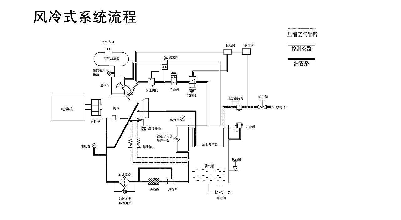 乐鱼矿用防爆螺杆空压机风冷机型流程图.jpg