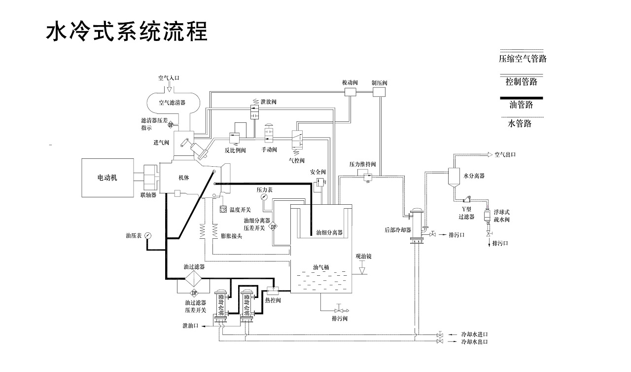 乐鱼矿用防爆螺杆空压机水冷机型流程图.jpg